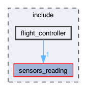include/flight_controller